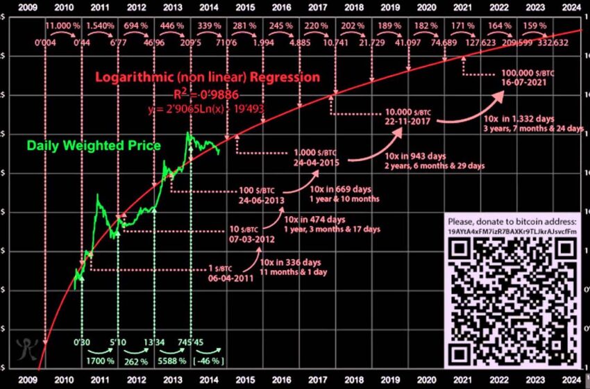  Future Price Prediction of Bitcoin and Cryptocurrencies